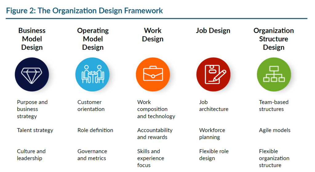 How to Align HR Practices with Org Design: A Guide