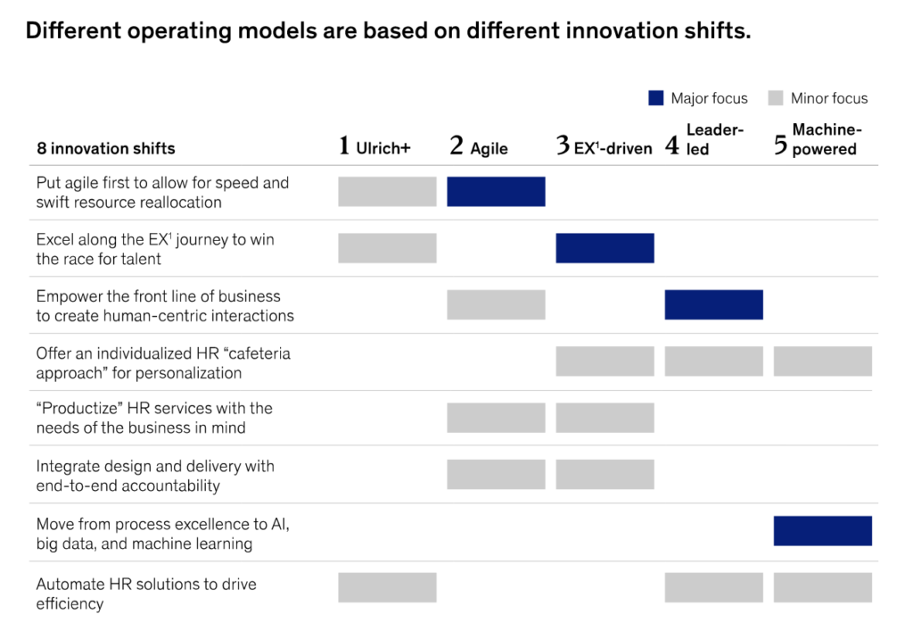 McKinsey 21st Century HR Operating Models Jon Ingham